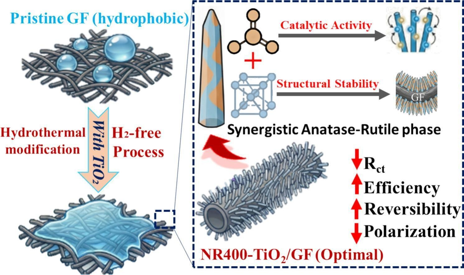 Phase-engineered TiO2 nanorods grown on graphite felt by an H2-free hydrothermal process, showing synergistic anatase–rutile phases and improved vanadium redox flow battery performance.