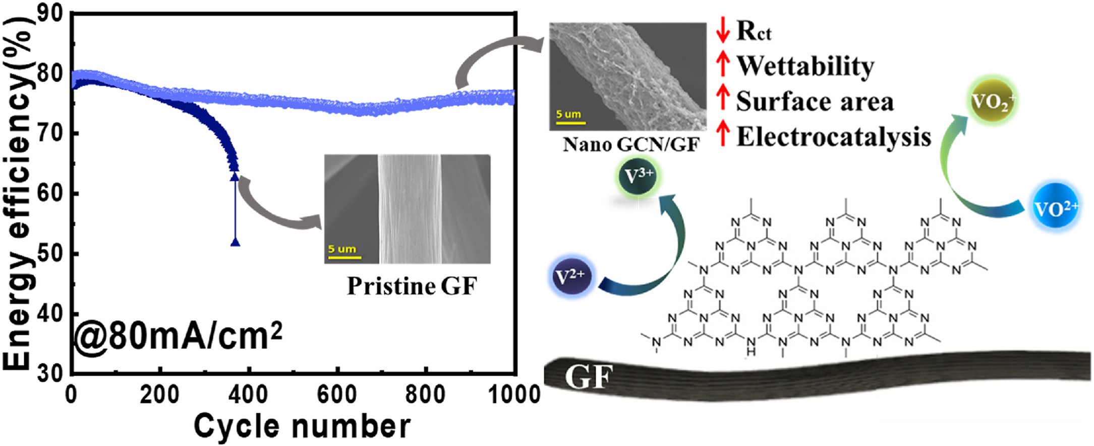 Graphical abstract of nanostructured graphitic carbon nitride decorated graphite felt electrodes for enhanced vanadium redox flow battery performance