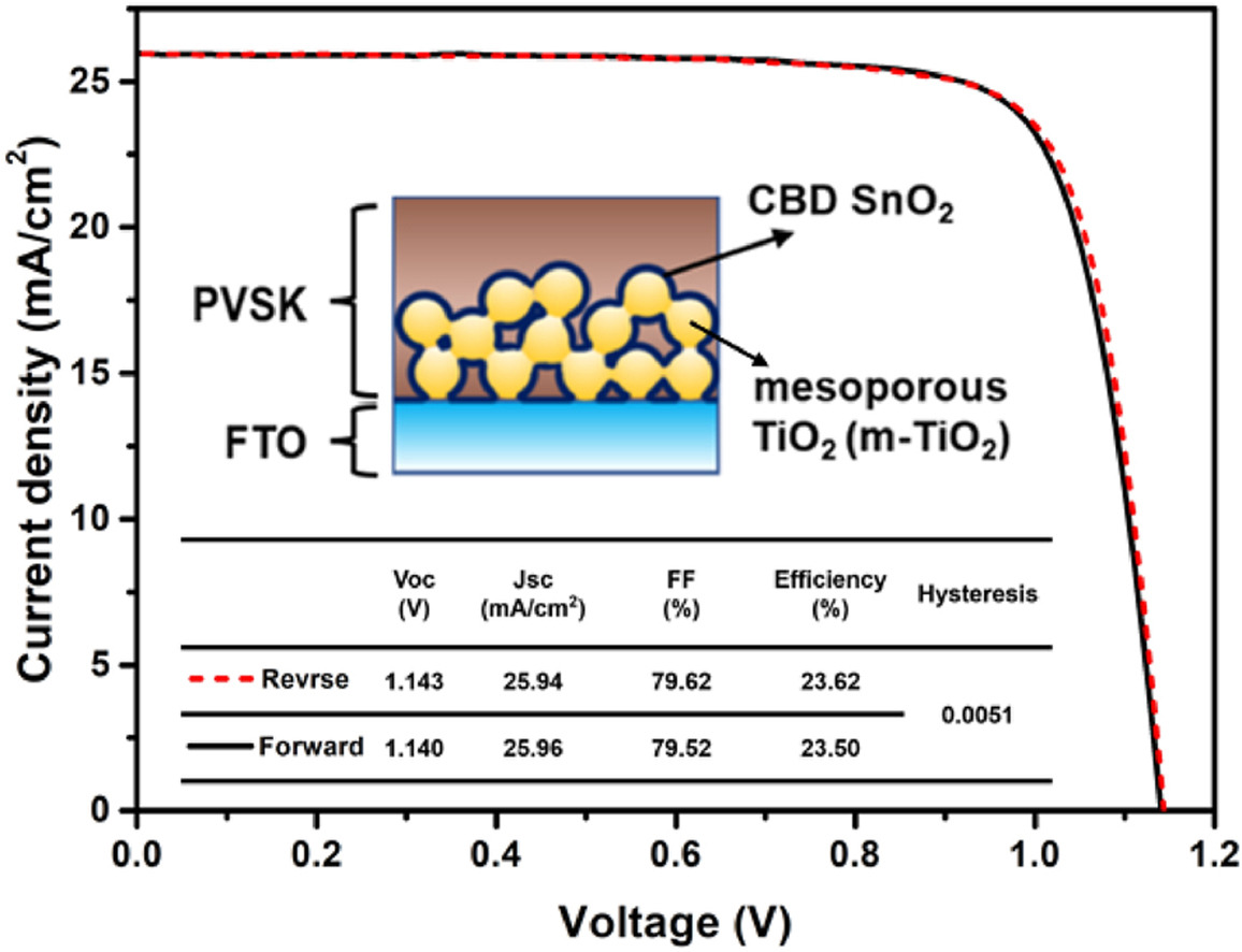 Graphical abstract for Exploring the efficiency enhancement of perovskite solar cells by chemical bath depositing SnO2 on mesoporous TiO2 electrode