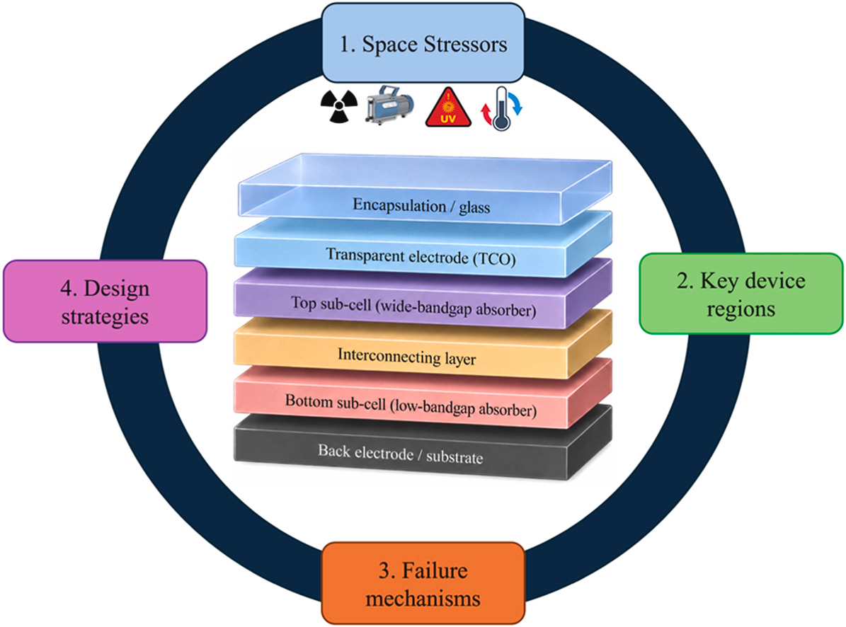 Graphical abstract showing space stressors, key device regions, failure mechanisms, and design strategies for 2T perovskite tandem solar cells in space