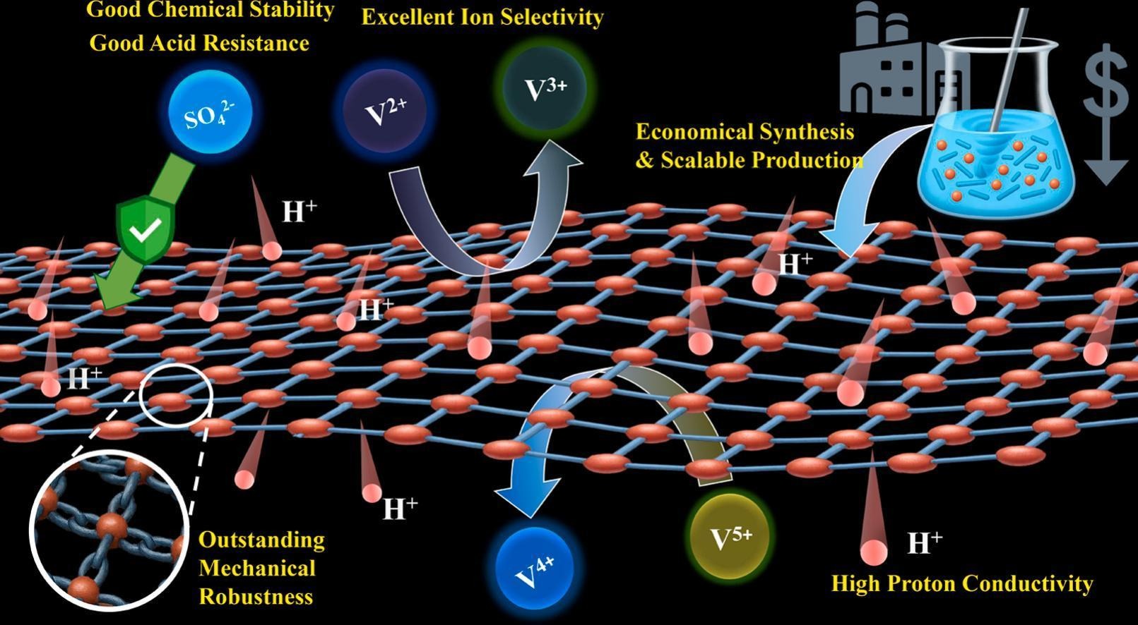 Graphical abstract illustrating selective proton transport, ion rejection, chemical stability, mechanical robustness, and scalable synthesis of MOF/COF separators for redox flow batteries