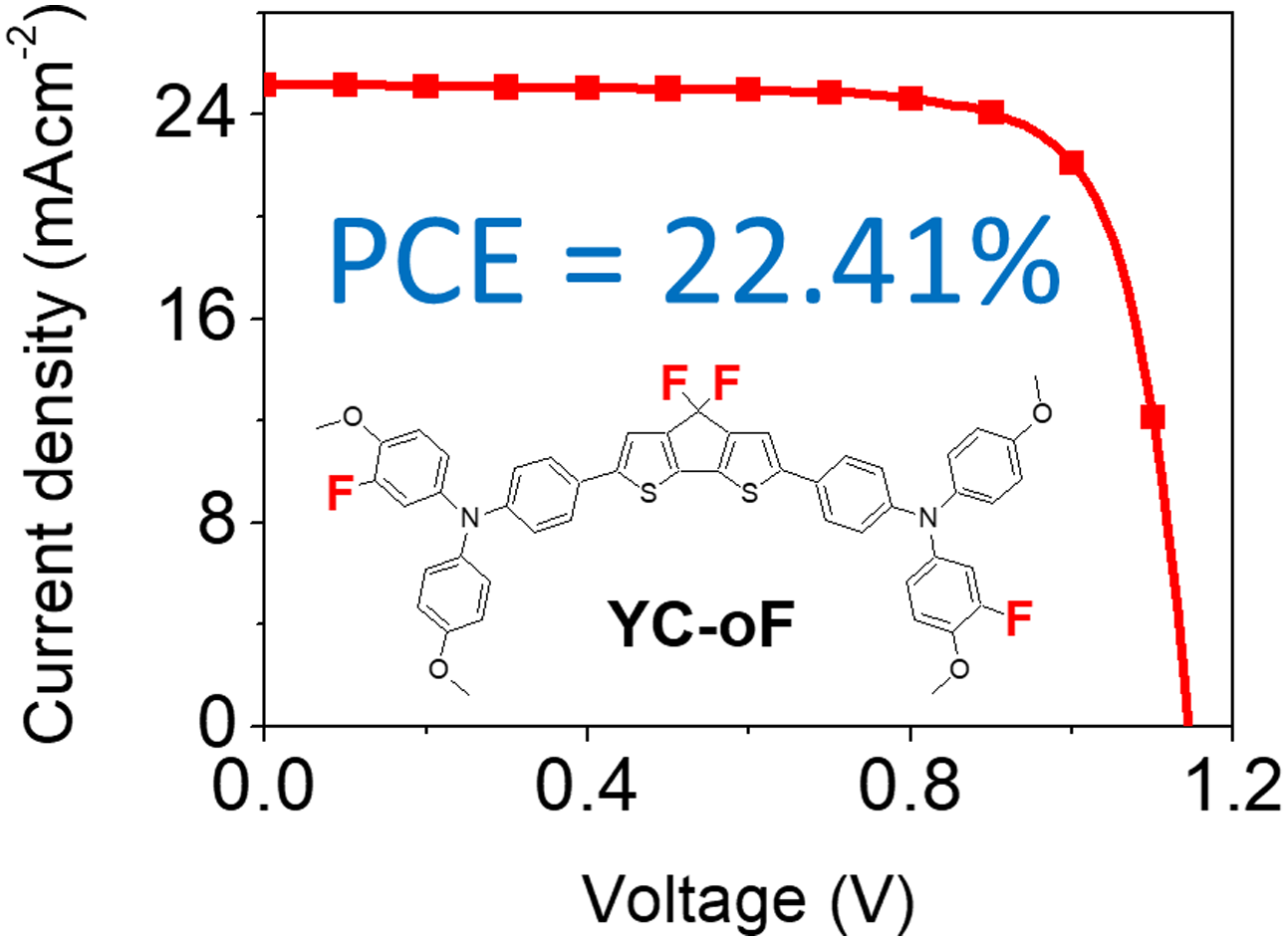 Graphical abstract showing the YC-oF fluorinated cyclopentadithiophene-based hole-transport material and a perovskite solar cell power conversion efficiency of 22.41%