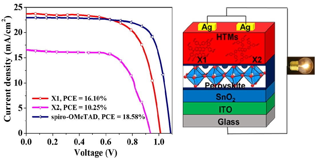 Graphical abstract for Effect of Thiophene Insertion on X-Shaped Anthracene-Based Hole-Transporting Materials in Perovskite Solar Cells